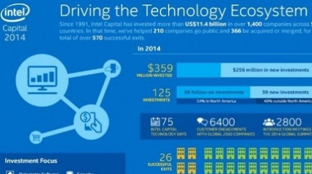 Intel Capital invests $67m in 8 Chinese startups