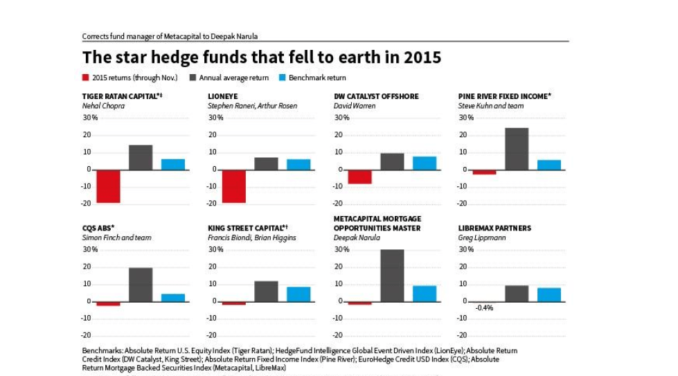 Star hedge fund managers join losers' club for first time