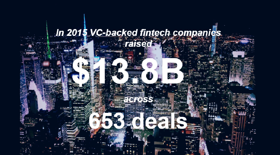 Fintech turns hottest global bet with VC deployment doubling to $13.8b in 2015