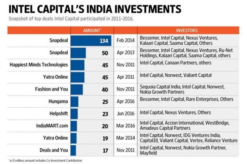 Intel Capital going slow on India startup investments