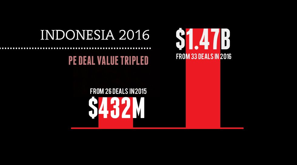 Indonesia 2016: Led by technology, PE transactions triple to $1.4b