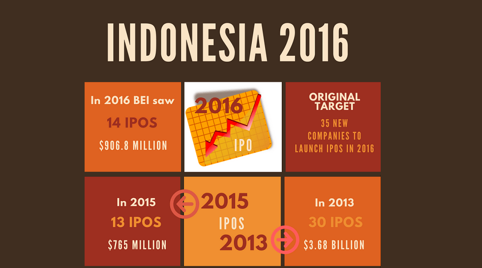 Indonesia 2016: IPO activity disappoints as country fails to meet targets for 2nd year in row