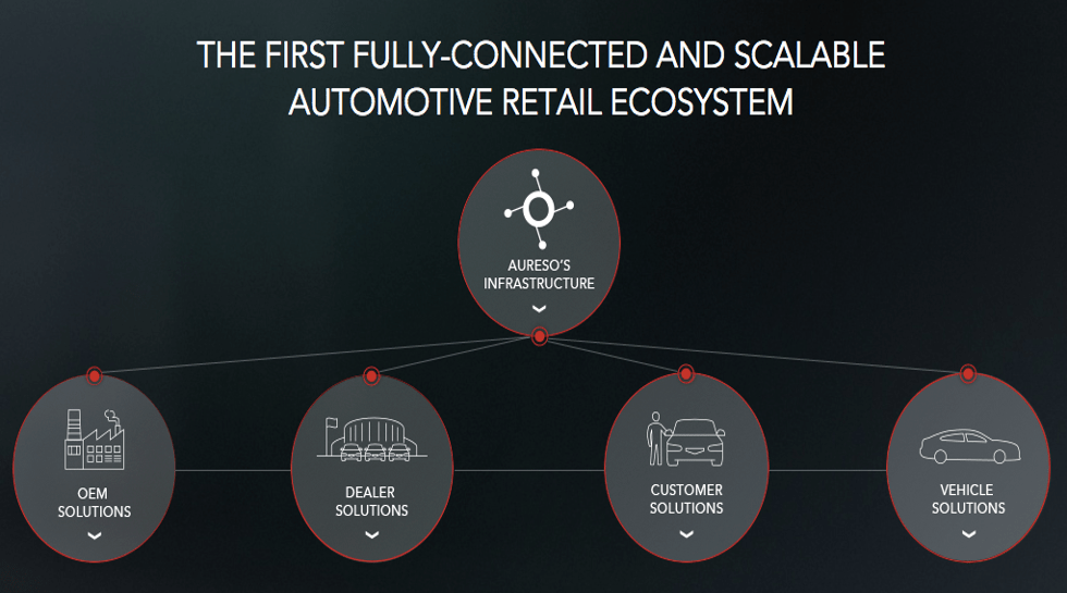 Singapore: 500 Startups & Wavemaker Partners back Aureso's pre-Series A