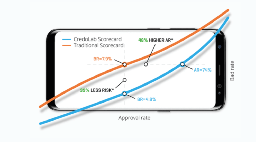 Singapore: CredoLab raises over $1m in pre-Series A round led by Fintonia Group