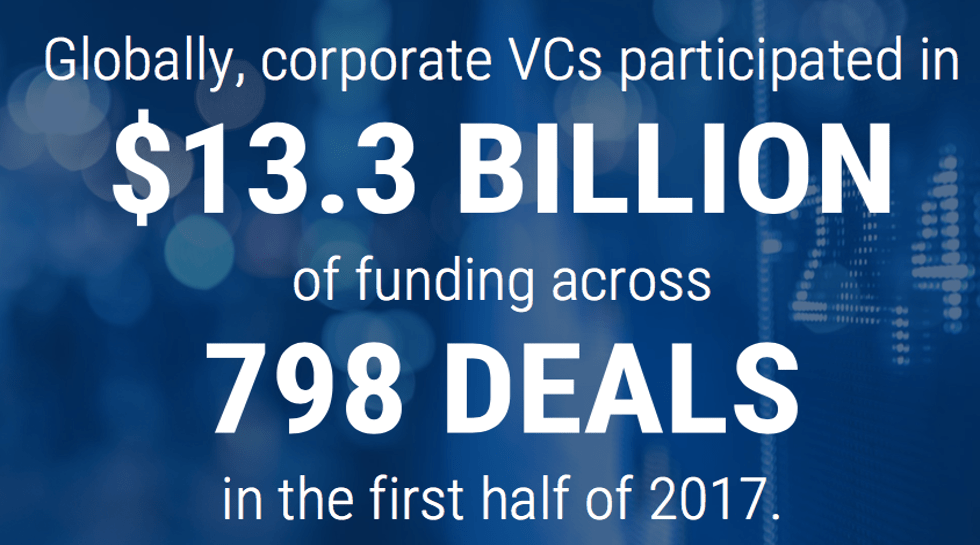 Corporate VC activity in Asia sees uptick in H1 2017 amid global surge