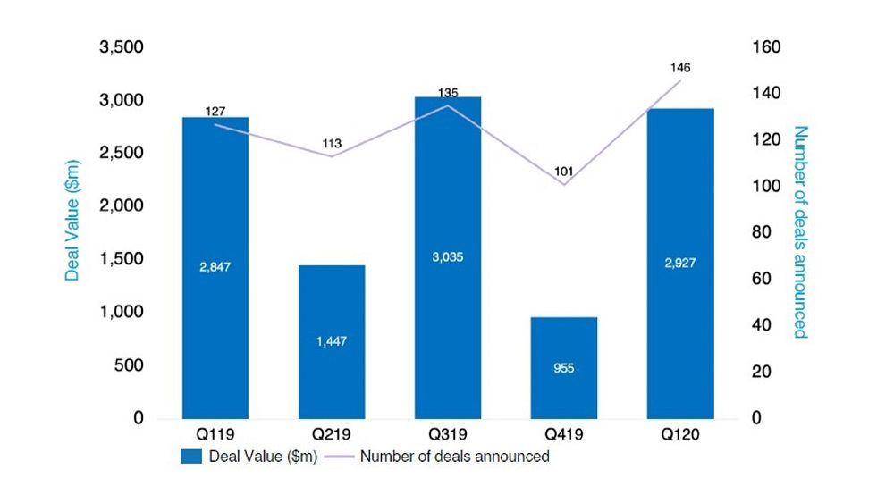 Southeast Asia's startups raised $2.9b in Jan-March, up 3% from Q1 last year