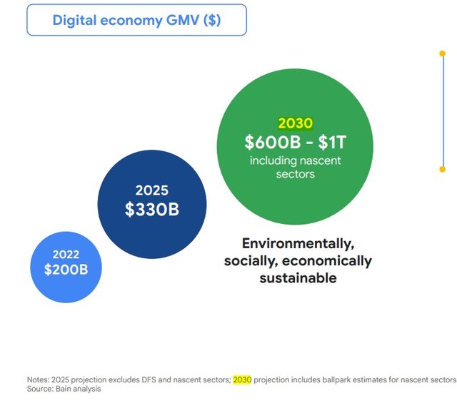 SE Asia's digital economy to hit $200b GMV in 2022 — three years ...