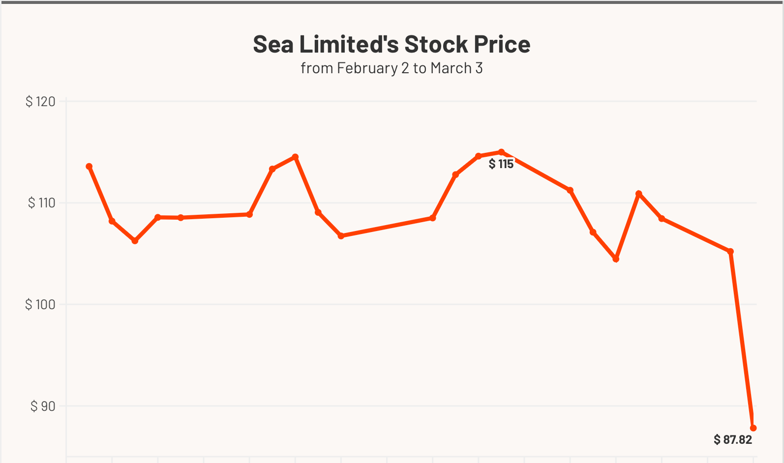 How Sea Ltd’s most profitable year yet ended in a 16% stock selloff